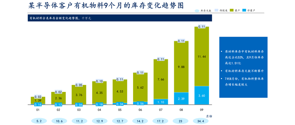 某半导体客户有机物料 1—9 月分类库存金额变化趋势：量产、非量产、待报废三类库存金额与库存天数由 5.2 天升至 34.4 天