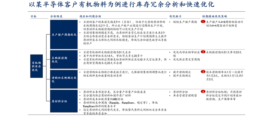 有机物料库存优化的四个分析维度：生产排产周期、采购提前期、请购与采购频次、原材料分组，各自的现状问题、优化抓手与短期措施