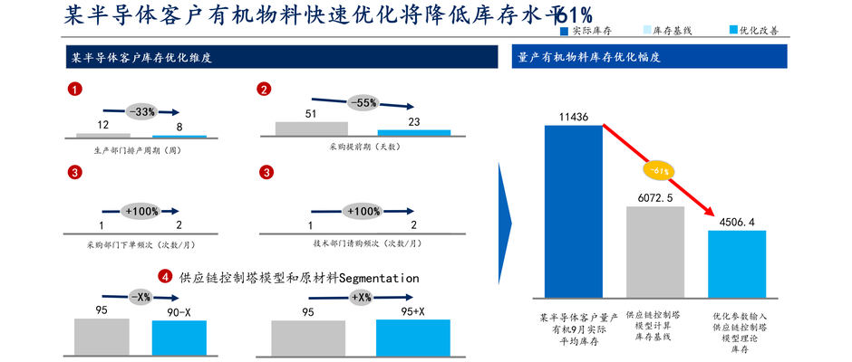 四项措施的参数调整幅度与量产有机物料库存优化测算：排产周期 12→8 周、采购提前期 51→23 天、请购与采购频次各 +100%、分组差异化满足率；实际平均库存 11436 万元、库存基线 6072.5 万元、优化后理论库存 4506.4 万元